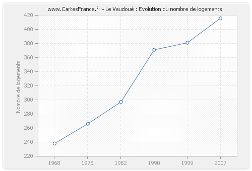 Le Vaudoué : Evolution du nombre de logements